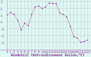 Courbe du refroidissement olien pour Melle (Be)