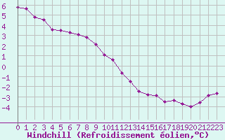 Courbe du refroidissement olien pour Sorcy-Bauthmont (08)
