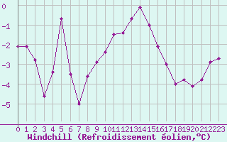 Courbe du refroidissement olien pour Grand Saint Bernard (Sw)