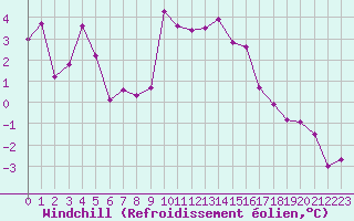 Courbe du refroidissement olien pour Cressier