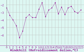 Courbe du refroidissement olien pour Hestrud (59)