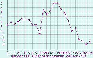 Courbe du refroidissement olien pour Saint-Etienne (42)