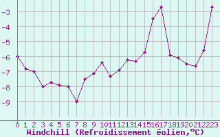 Courbe du refroidissement olien pour Lyon - Saint-Exupry (69)