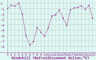 Courbe du refroidissement olien pour Visp
