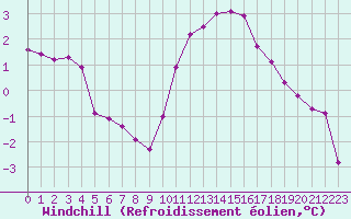 Courbe du refroidissement olien pour Dijon / Longvic (21)