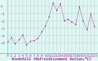 Courbe du refroidissement olien pour Andermatt