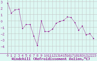 Courbe du refroidissement olien pour Grenoble/St-Etienne-St-Geoirs (38)