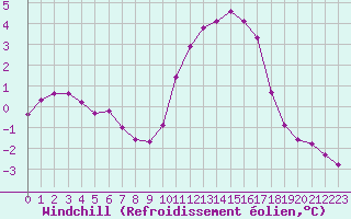 Courbe du refroidissement olien pour Connerr (72)