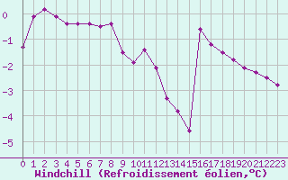 Courbe du refroidissement olien pour Laqueuille (63)