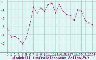 Courbe du refroidissement olien pour Stora Sjoefallet