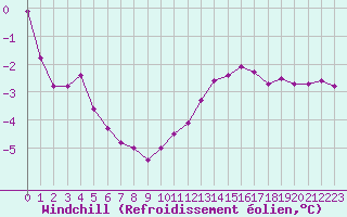 Courbe du refroidissement olien pour Chivres (Be)