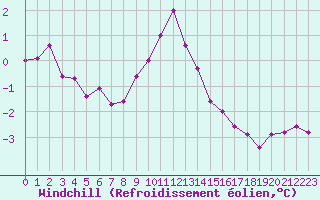 Courbe du refroidissement olien pour Leucate (11)