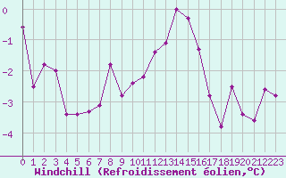 Courbe du refroidissement olien pour Aigen Im Ennstal