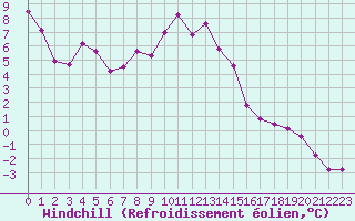 Courbe du refroidissement olien pour La Dle (Sw)