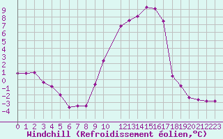 Courbe du refroidissement olien pour Trets (13)