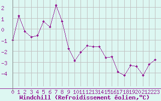 Courbe du refroidissement olien pour Le Puy - Loudes (43)