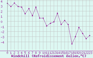 Courbe du refroidissement olien pour Simplon-Dorf