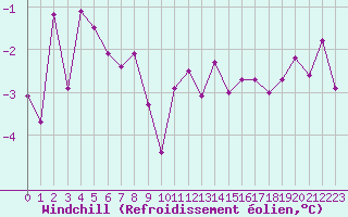 Courbe du refroidissement olien pour Ble / Mulhouse (68)