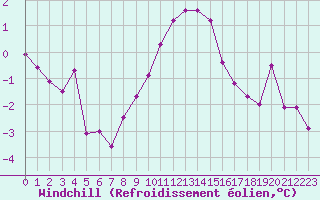 Courbe du refroidissement olien pour Wilhelminadorp Aws