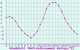 Courbe du refroidissement olien pour Remich (Lu)