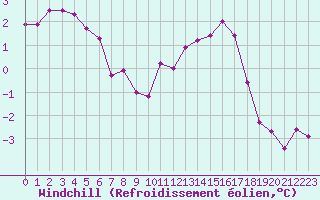 Courbe du refroidissement olien pour Chamblanc Seurre (21)