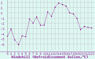 Courbe du refroidissement olien pour Fichtelberg/Oberfran