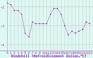 Courbe du refroidissement olien pour Seichamps (54)