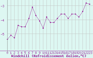 Courbe du refroidissement olien pour Le Val-d