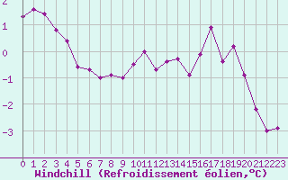 Courbe du refroidissement olien pour Remich (Lu)