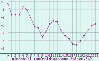 Courbe du refroidissement olien pour Chaumont (Sw)
