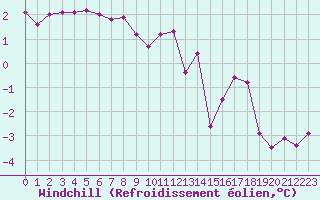Courbe du refroidissement olien pour Charleroi (Be)