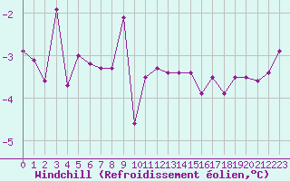 Courbe du refroidissement olien pour Elsenborn (Be)