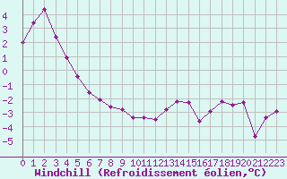 Courbe du refroidissement olien pour Sklinna Fyr