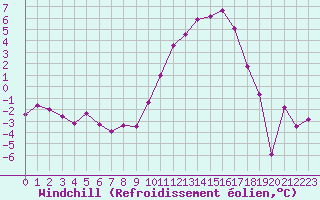 Courbe du refroidissement olien pour Chteaudun (28)
