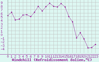 Courbe du refroidissement olien pour Engins (38)