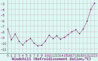 Courbe du refroidissement olien pour Lans-en-Vercors - Les Allires (38)