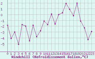 Courbe du refroidissement olien pour Ytteroyane Fyr