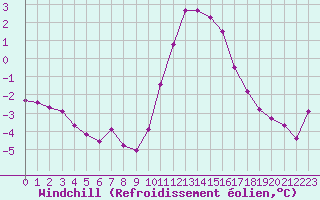 Courbe du refroidissement olien pour Caix (80)