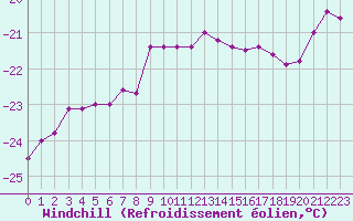 Courbe du refroidissement olien pour Hemavan-Skorvfjallet