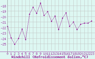Courbe du refroidissement olien pour Eggishorn
