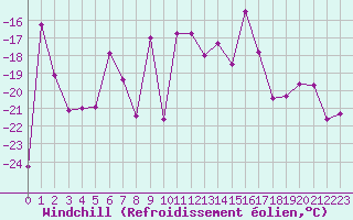 Courbe du refroidissement olien pour Ineu Mountain