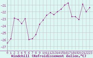 Courbe du refroidissement olien pour Suomussalmi Pesio