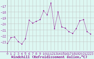 Courbe du refroidissement olien pour Chamonix - Aiguille du Midi (74)