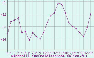 Courbe du refroidissement olien pour Feldberg-Schwarzwald (All)