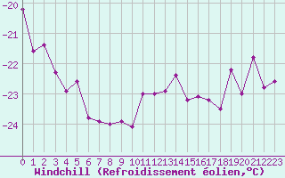 Courbe du refroidissement olien pour Grand Saint Bernard (Sw)