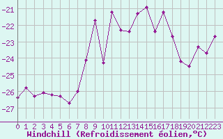 Courbe du refroidissement olien pour Weissfluhjoch