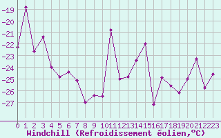 Courbe du refroidissement olien pour Titlis