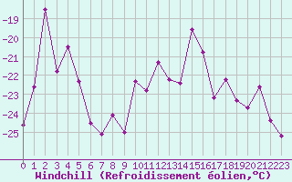 Courbe du refroidissement olien pour Col Agnel - Nivose (05)