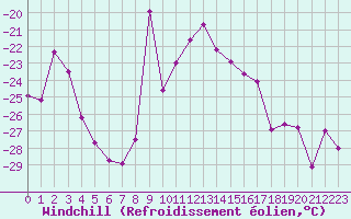 Courbe du refroidissement olien pour Fort Ross