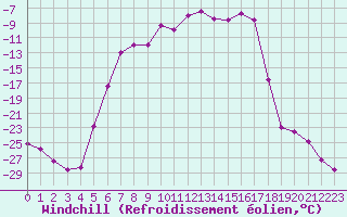 Courbe du refroidissement olien pour Rovaniemen mlk Apukka